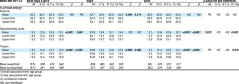 1 Daily Intake Of Other Nutrients Of Food Energy By Sex And Age