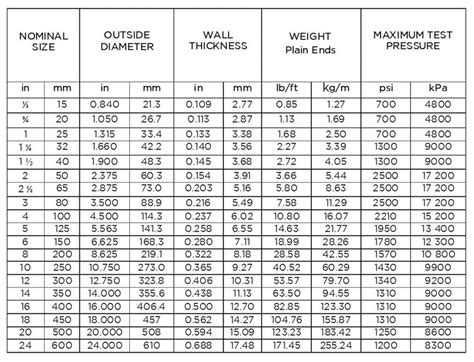 Gi Pipe Diameter Chart