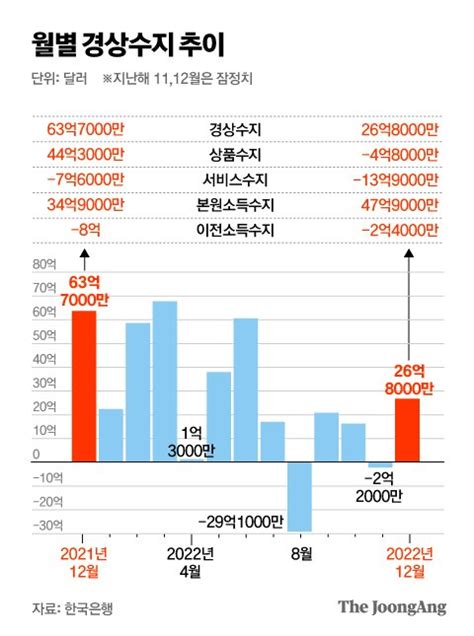 12월 경상수지 턱걸이 흑자올해는 수출 부진에 전망 암울 중앙일보