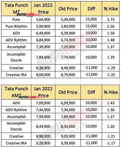 Tata Punch Prices Hiked By Up To Rs 15k Top Variant Price Cut