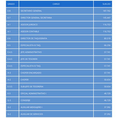 Escala De Sueldos Junta Departamental De Artigas