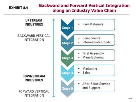 Ppt Corporate Strategy Vertical Integration And Diversification