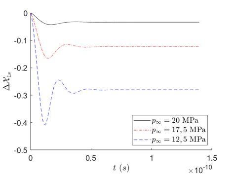 Influence of initial supersaturation. | Download Scientific Diagram