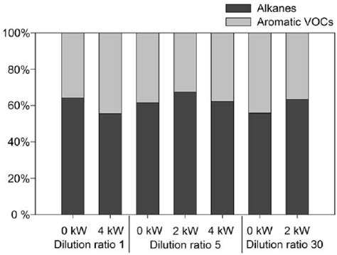 Relative Abundance Of Alkanes And Aromatic VOCs In The Gas Phase