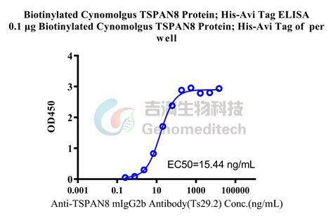 Biotinylated Cynomolgus Tspan Protein His Avi Tag