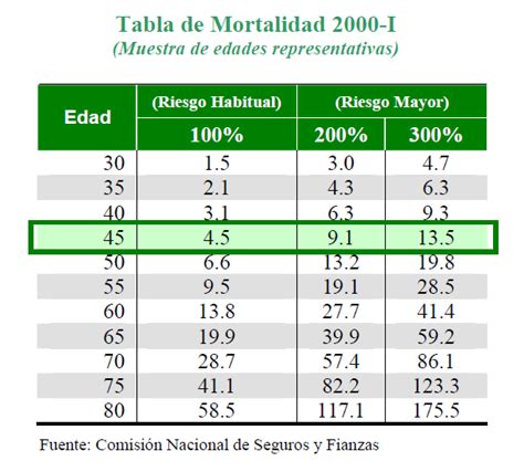 La Extraprima En Seguros De Vida Barr N S F