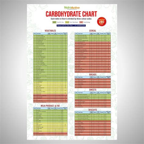 Carbs in Food | Carb Food List - Carbohydrate Chart (Printable) – Diabexy