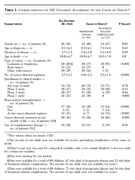 Symptoms And Suffering At The End Of Life In Children With Cancer Nejm