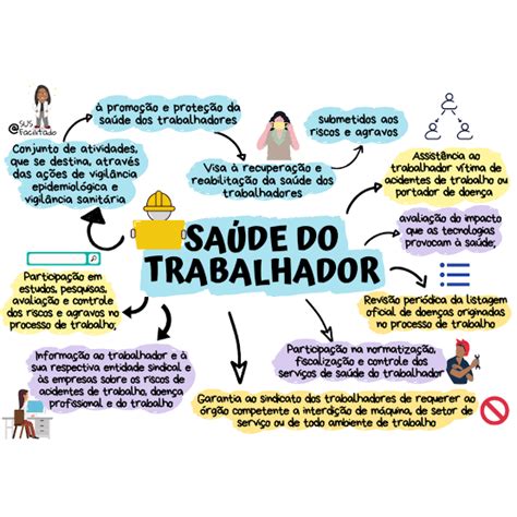 Mapa mental Higiene e Legislação dos Alimentos