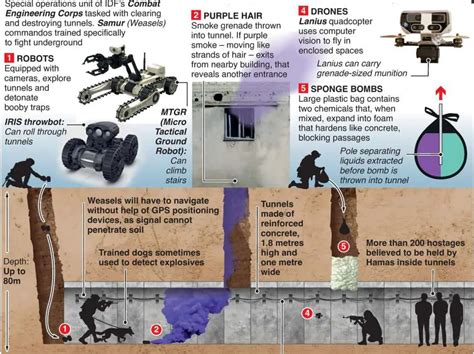 Israeli Army Unveils The Secrets Of Tunnel Warfare Built By HAMAS