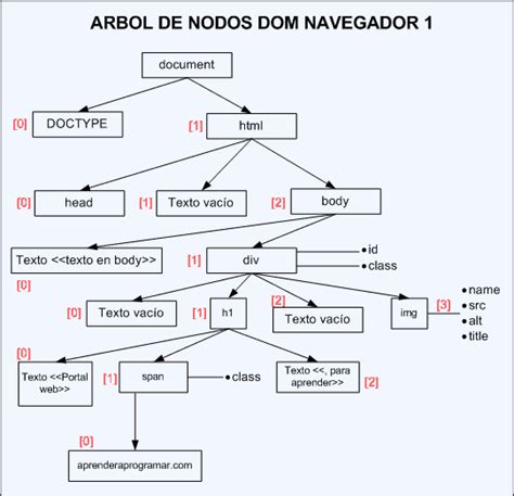 Acceder A Nodos Hijos JavaScript Y Atributos NodeName NodeType Y