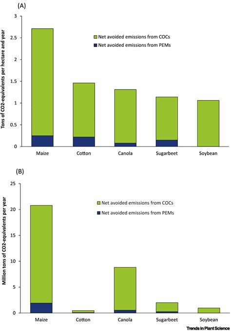 Genetically Modified Crops Support Climate Change Mitigation Trends In