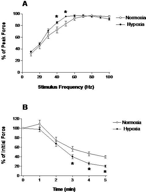 Force Frequency Relationship A And Fatigue Characteristics B For