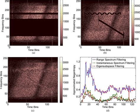 Mitigation Results A C TFD After Spectrum Notch Filtering