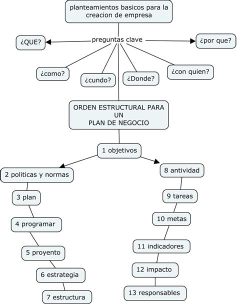 Etapas Para La Creacion De Una Empresa Mindmeister Mapa Mental Images