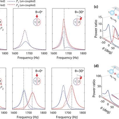 Directional Fanolike Resonance For Angle Sensing A Analytically