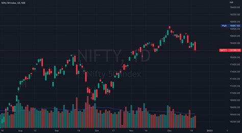 Nifty Has Shown A Bearish Marabuzu Type Candle For Nse Nifty By