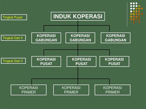 PPT PEMBENTUKAN ORGANISASI KOPERASI PowerPoint Presentation ID