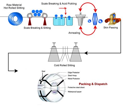 Rolling Mill Process Flow Chart - Minga