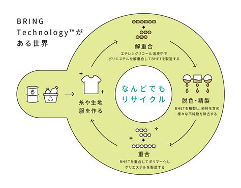 衣料品の回収と再資源化の現在地 古着からポリエステル樹脂を再生する企業の社長が語る Wwdjapan