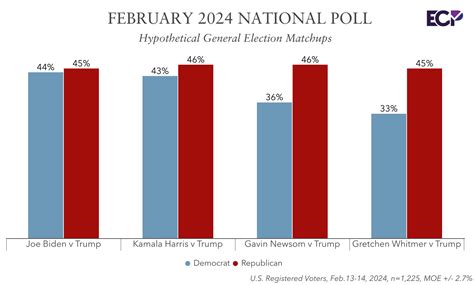 February National Poll Biden Performs Strongest Against Trump