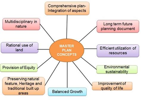 Concept Basic Characteristics And Preparation Of Master Plan