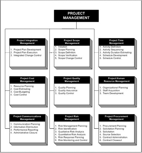 PMBOK Knowledge Areas