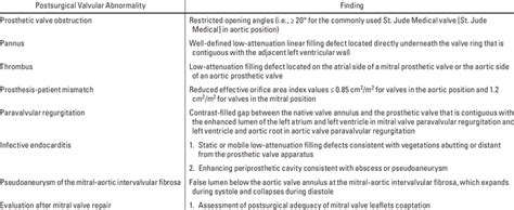 Ecg Gated Mdct Findings After Aortic And Mitral Valve Surgery