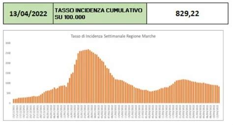 Covid Poco Più Di Mille Positivi E Incidenza In Picchiata Nelle Marche