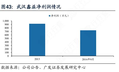 我想了解一下武汉鑫益净利润情况怎样的行行查行业研究数据库