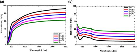 A The Transmittance T Spectra Of The Sns1−x Sex Thin Films B The Download Scientific Diagram