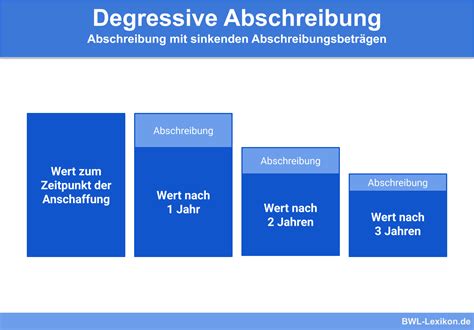 Lineare Abschreibung Definition Erklärung Beispiele Übungsfragen