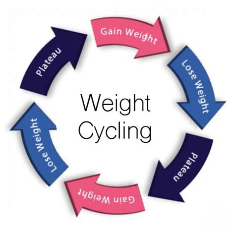 How Bad Is Weight Cycling Or Yo Yo Dieting