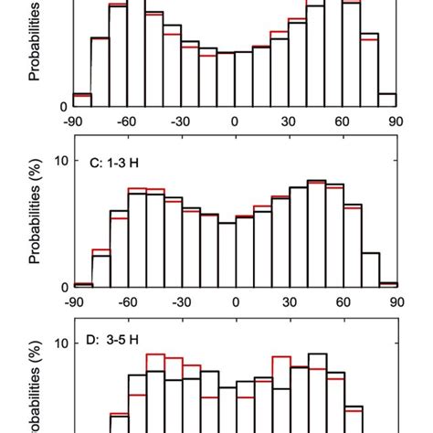 Normalized Occurrences Of The Solar Wind Of Different Temporal Scales