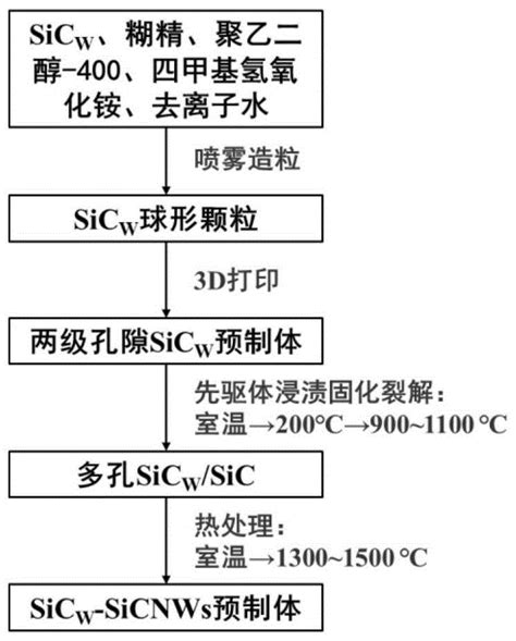 无催化先驱体浸渍裂解法原位生长碳化硅纳米线的方法与流程