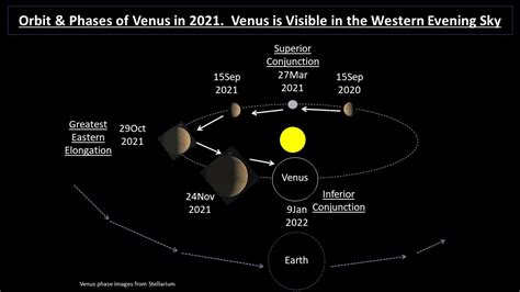 Venus Seen From Earth 2022