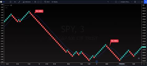 Most Powerful Renko Bar Trading Strategy - Trade with market Moves