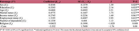 Results Of Probit Regression Model Download Scientific Diagram