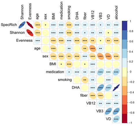 Spearman Correlations Between Alpha Diversity Indices Phenotype