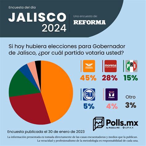 Reforma Movimiento Ciudadano Con Amplia Ventaja En Jalisco Rumbo Al