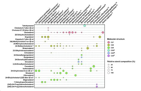 Sterol Profiles In Algae And Plants Sterol Compositions Of Twenty Download Scientific