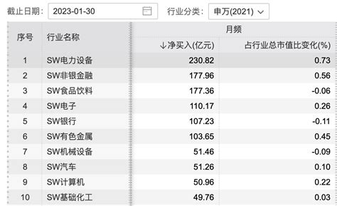 历史最高！北向资金1月爆买超1400亿，最新抢筹哪些股票？牛市点线面澎湃新闻 The Paper