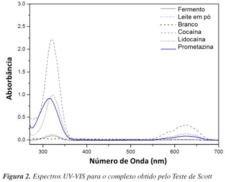 Teste De Scott - Brasil - Estudo do teste de Scott via técnicas espectroscópicas: um ...