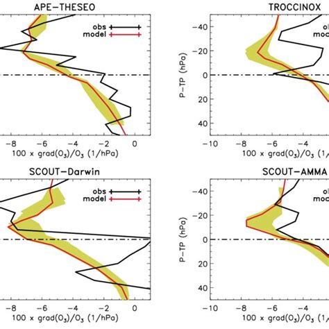 Relative Vertical Ozone Gradients Ratio Between The Ozone Gradient And