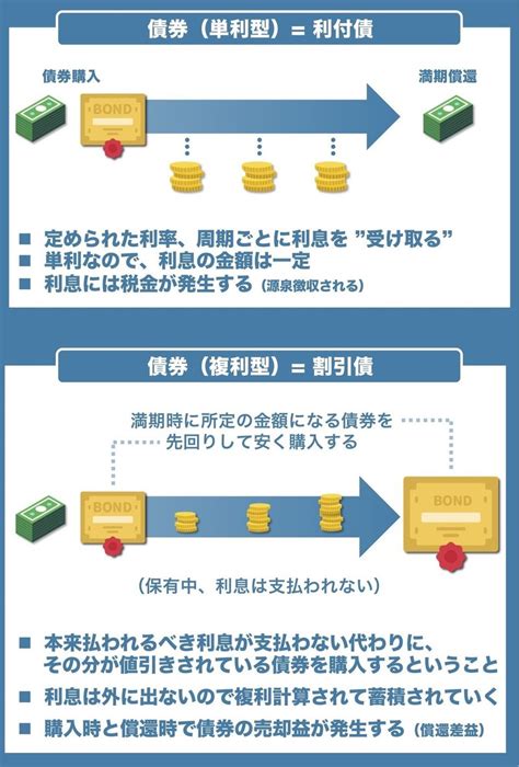 色々な金融商品の、単利と複利｜たっちー（financeanddesign）