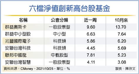 6檔台股基金 領先大盤創高 理財 工商時報