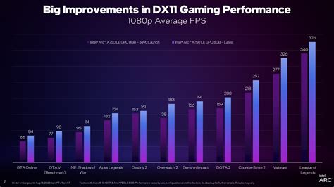 Intel Arc Drivers Keep On Improving Dx11 Performance New Cpu And Gpu Bundle Gets You Assassins