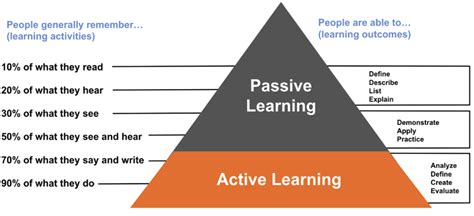 What Is Active Learning GrowthMentor Glossary