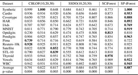 Figure 1 From Improve The Detection Of Clustered Outliers Via Outlier