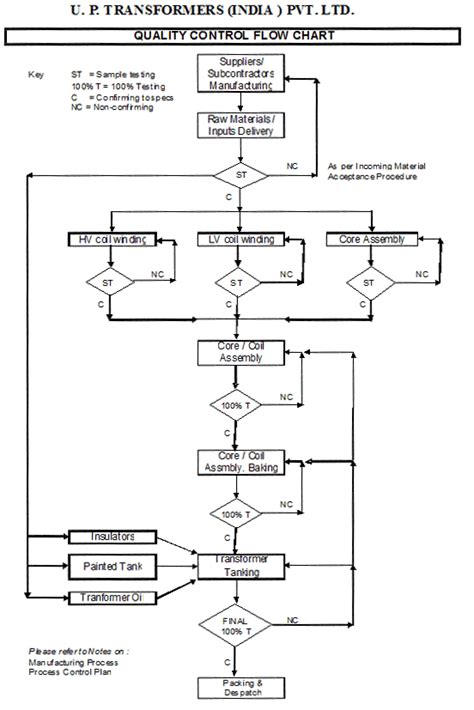 Process Flow Chart For Quality Control